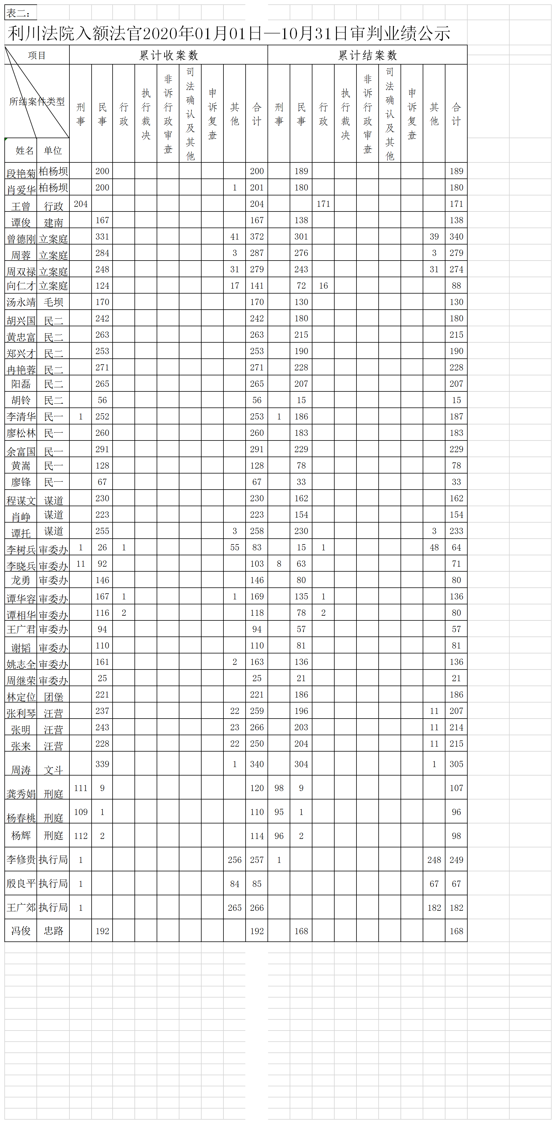 利川法院入额法官2020年1月1日—10月31日审判业绩公示 - 副本.png