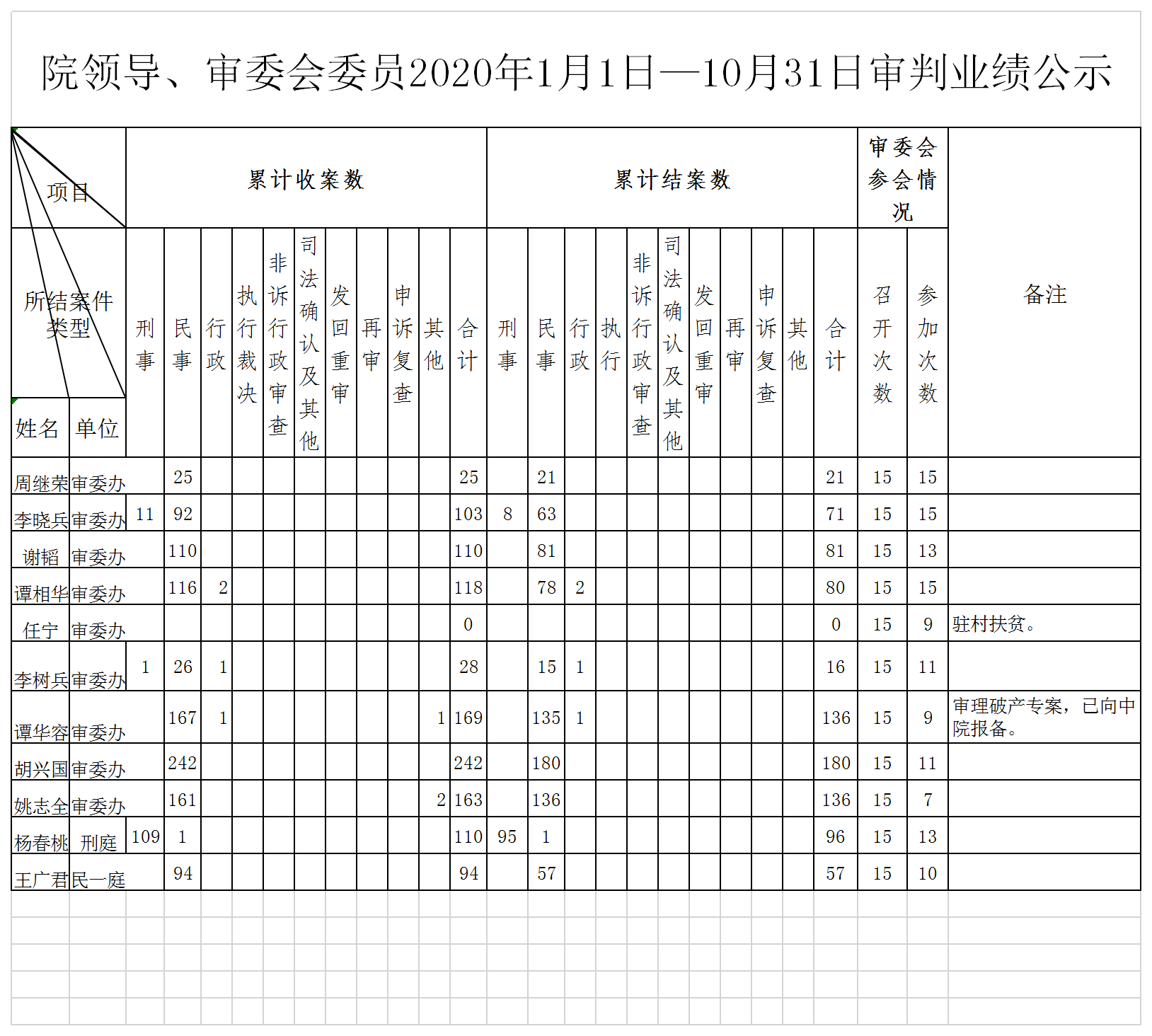 院领导2020年1月1日—10月31日审判业绩公示 - 副本.png