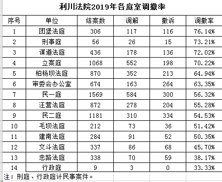 利川法院2019年各庭室调撤率.png