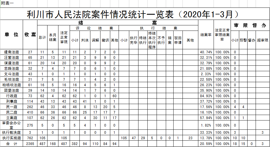 利川市人民法院案件情况统计一览表（2020年1-3月）.png