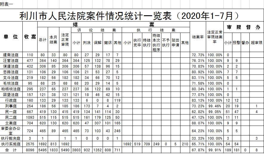 利川市人民法院案件情况统计一览表（2020年1-7月）.png